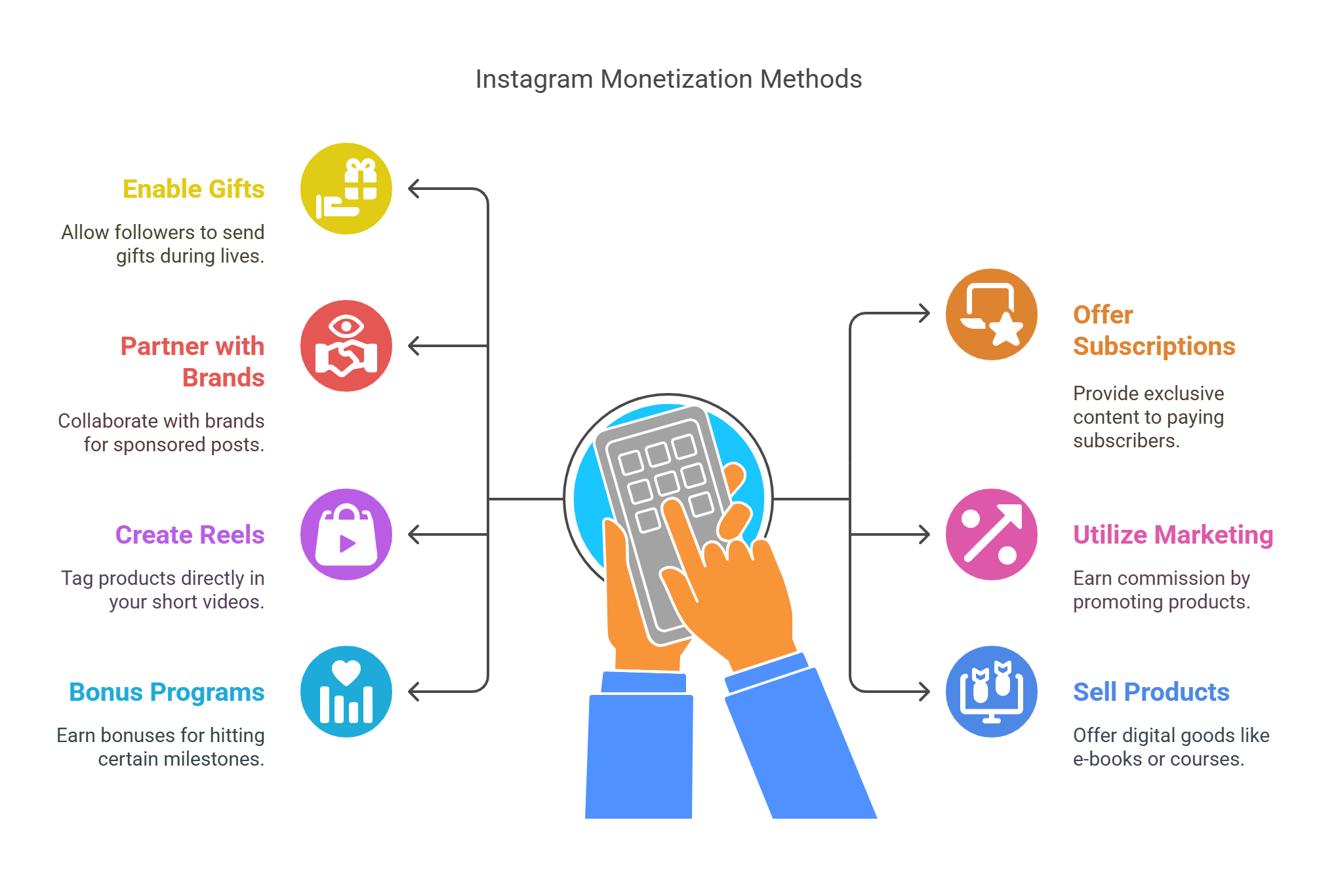 Top 7 Monetization Strategies for Instagram Reels