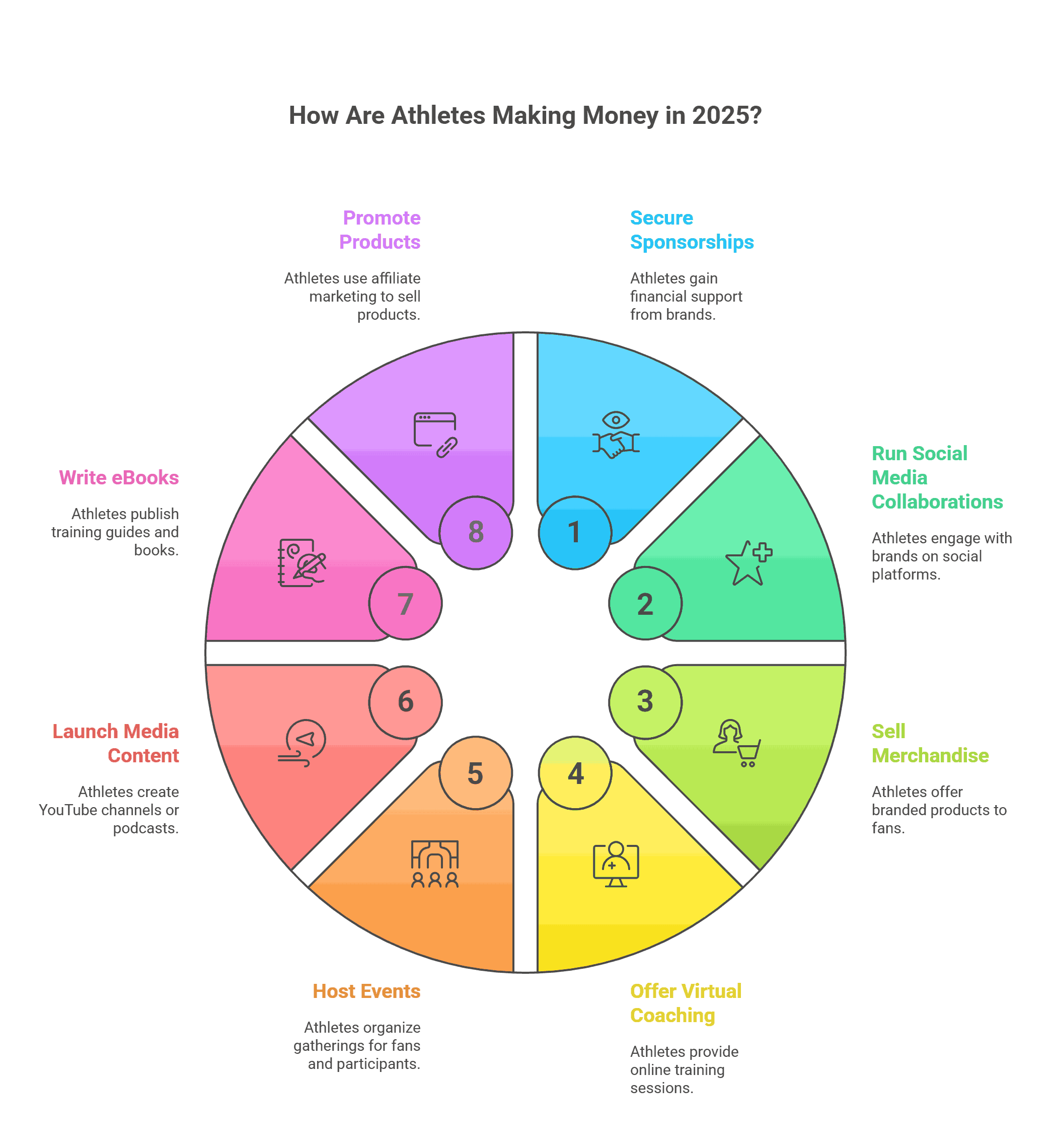 How Are Athletes Making Money in 2025? 8 Proven Methods